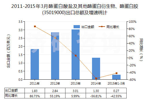 2011-2015年3月酪蛋白酸鹽及其他酪蛋白衍生物、酪蛋白膠(35019000)出口總額及增速統(tǒng)計